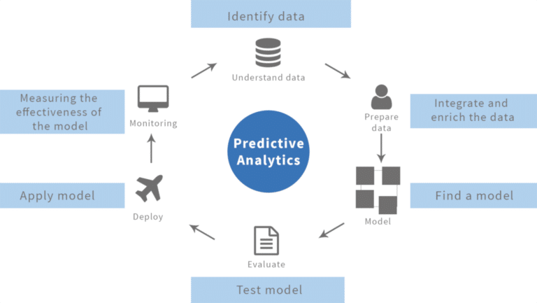 von-big-data-zu-predictive-analytics