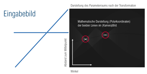 Mathematische Darstellung der beiden Linien im Kamerabild Digital Retrofitting